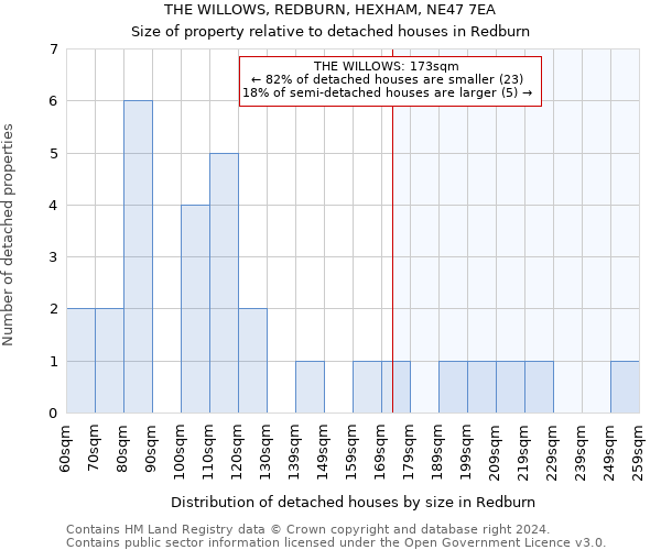 THE WILLOWS, REDBURN, HEXHAM, NE47 7EA: Size of property relative to detached houses in Redburn