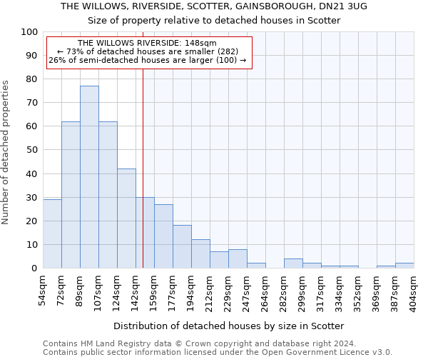 THE WILLOWS, RIVERSIDE, SCOTTER, GAINSBOROUGH, DN21 3UG: Size of property relative to detached houses in Scotter