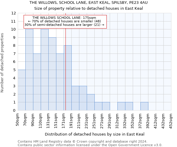 THE WILLOWS, SCHOOL LANE, EAST KEAL, SPILSBY, PE23 4AU: Size of property relative to detached houses in East Keal