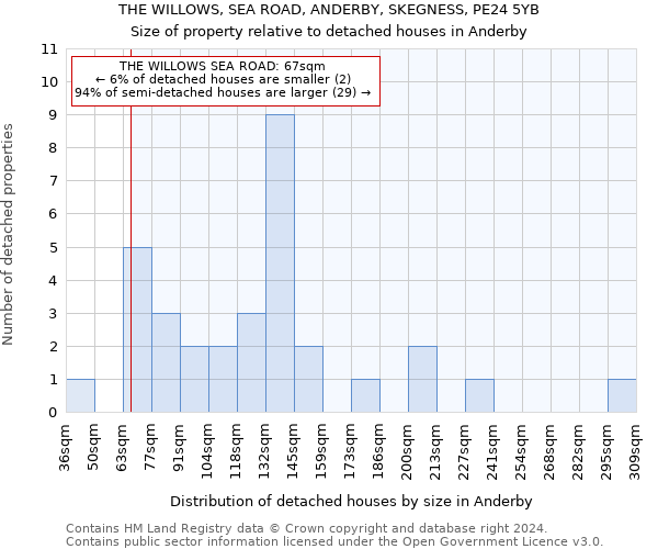 THE WILLOWS, SEA ROAD, ANDERBY, SKEGNESS, PE24 5YB: Size of property relative to detached houses in Anderby