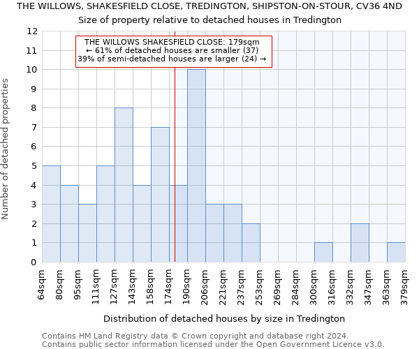 THE WILLOWS, SHAKESFIELD CLOSE, TREDINGTON, SHIPSTON-ON-STOUR, CV36 4ND: Size of property relative to detached houses in Tredington