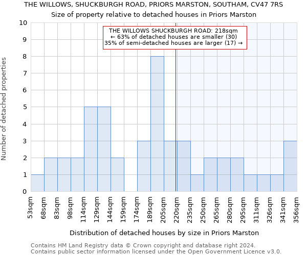 THE WILLOWS, SHUCKBURGH ROAD, PRIORS MARSTON, SOUTHAM, CV47 7RS: Size of property relative to detached houses in Priors Marston