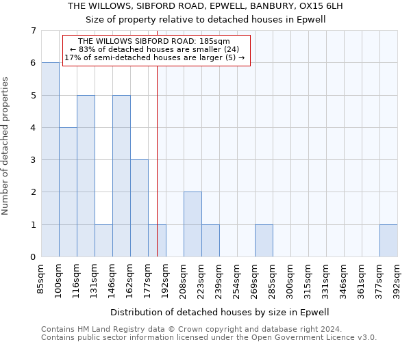 THE WILLOWS, SIBFORD ROAD, EPWELL, BANBURY, OX15 6LH: Size of property relative to detached houses in Epwell