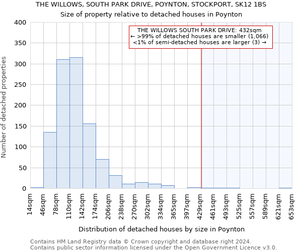 THE WILLOWS, SOUTH PARK DRIVE, POYNTON, STOCKPORT, SK12 1BS: Size of property relative to detached houses in Poynton