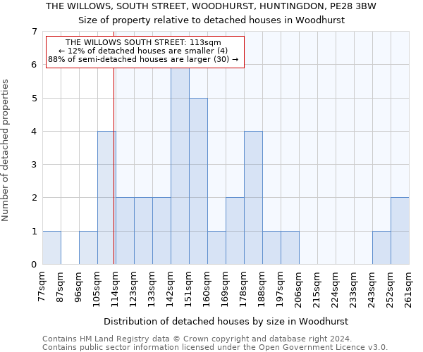 THE WILLOWS, SOUTH STREET, WOODHURST, HUNTINGDON, PE28 3BW: Size of property relative to detached houses in Woodhurst