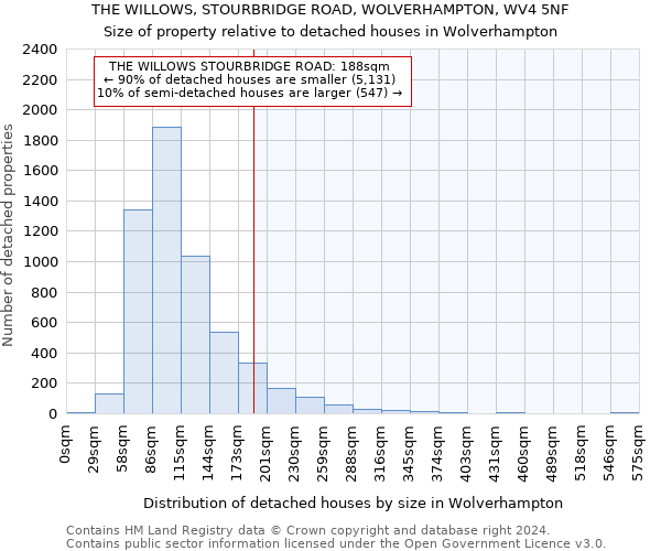 THE WILLOWS, STOURBRIDGE ROAD, WOLVERHAMPTON, WV4 5NF: Size of property relative to detached houses in Wolverhampton