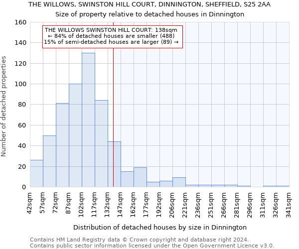 THE WILLOWS, SWINSTON HILL COURT, DINNINGTON, SHEFFIELD, S25 2AA: Size of property relative to detached houses in Dinnington