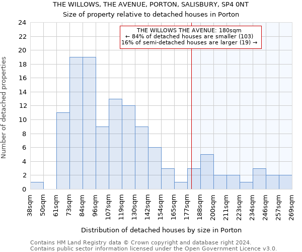 THE WILLOWS, THE AVENUE, PORTON, SALISBURY, SP4 0NT: Size of property relative to detached houses in Porton