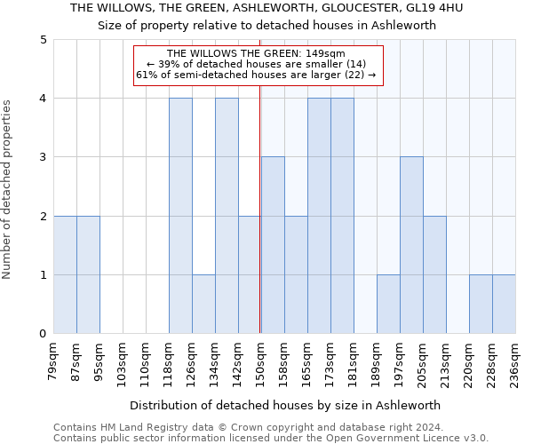 THE WILLOWS, THE GREEN, ASHLEWORTH, GLOUCESTER, GL19 4HU: Size of property relative to detached houses in Ashleworth