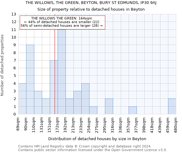 THE WILLOWS, THE GREEN, BEYTON, BURY ST EDMUNDS, IP30 9AJ: Size of property relative to detached houses in Beyton