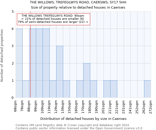 THE WILLOWS, TREFEGLWYS ROAD, CAERSWS, SY17 5HH: Size of property relative to detached houses in Caersws