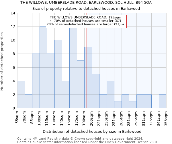 THE WILLOWS, UMBERSLADE ROAD, EARLSWOOD, SOLIHULL, B94 5QA: Size of property relative to detached houses in Earlswood