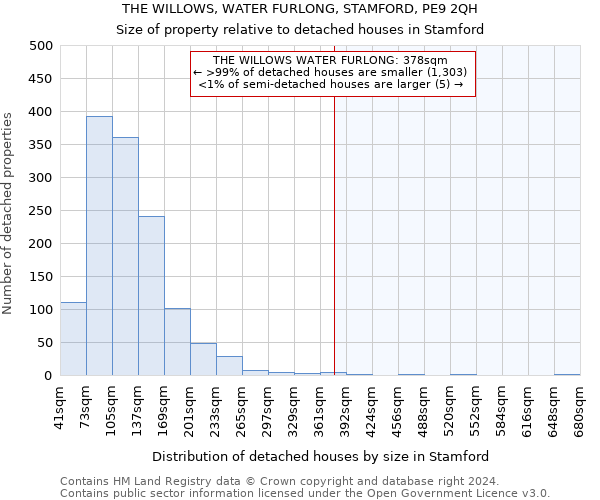 THE WILLOWS, WATER FURLONG, STAMFORD, PE9 2QH: Size of property relative to detached houses in Stamford