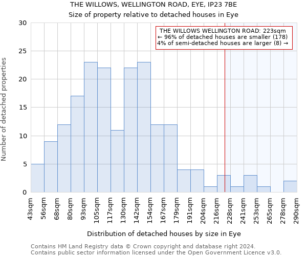 THE WILLOWS, WELLINGTON ROAD, EYE, IP23 7BE: Size of property relative to detached houses in Eye