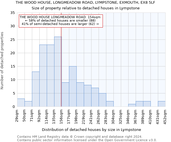 THE WOOD HOUSE, LONGMEADOW ROAD, LYMPSTONE, EXMOUTH, EX8 5LF: Size of property relative to detached houses in Lympstone