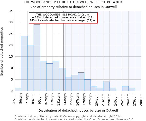 THE WOODLANDS, ISLE ROAD, OUTWELL, WISBECH, PE14 8TD: Size of property relative to detached houses in Outwell