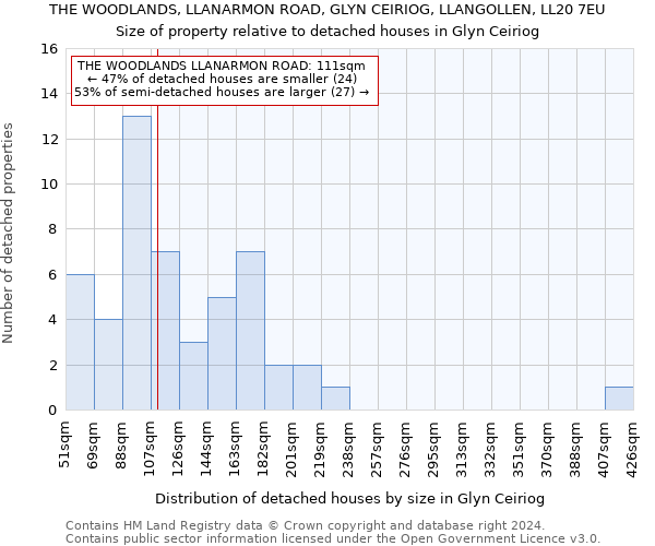 THE WOODLANDS, LLANARMON ROAD, GLYN CEIRIOG, LLANGOLLEN, LL20 7EU: Size of property relative to detached houses in Glyn Ceiriog