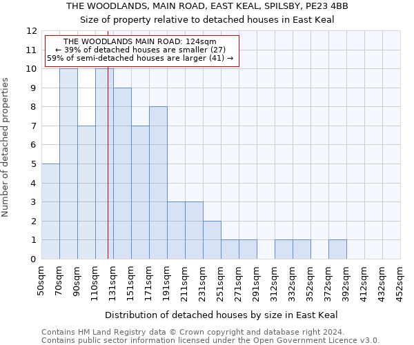 THE WOODLANDS, MAIN ROAD, EAST KEAL, SPILSBY, PE23 4BB: Size of property relative to detached houses in East Keal