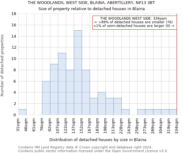 THE WOODLANDS, WEST SIDE, BLAINA, ABERTILLERY, NP13 3BT: Size of property relative to detached houses in Blaina