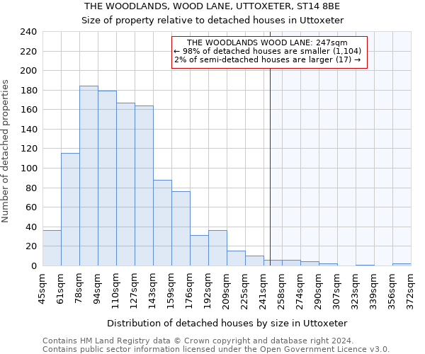 THE WOODLANDS, WOOD LANE, UTTOXETER, ST14 8BE: Size of property relative to detached houses in Uttoxeter