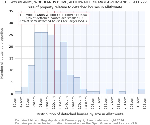 THE WOODLANDS, WOODLANDS DRIVE, ALLITHWAITE, GRANGE-OVER-SANDS, LA11 7PZ: Size of property relative to detached houses in Allithwaite