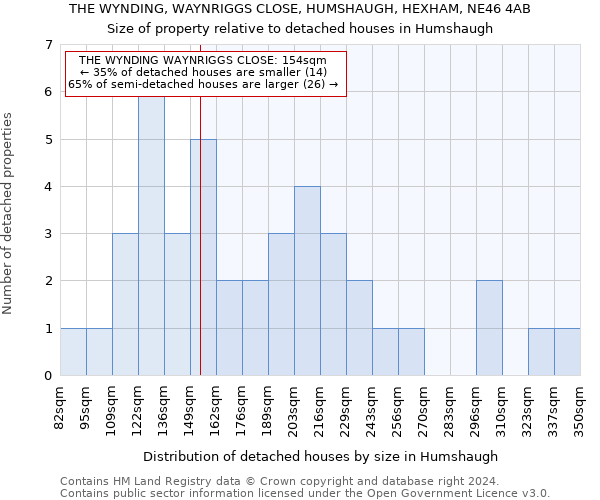 THE WYNDING, WAYNRIGGS CLOSE, HUMSHAUGH, HEXHAM, NE46 4AB: Size of property relative to detached houses in Humshaugh