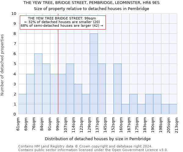 THE YEW TREE, BRIDGE STREET, PEMBRIDGE, LEOMINSTER, HR6 9ES: Size of property relative to detached houses in Pembridge