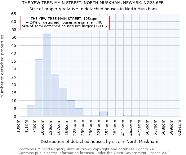 THE YEW TREE, MAIN STREET, NORTH MUSKHAM, NEWARK, NG23 6ER: Size of property relative to detached houses in North Muskham