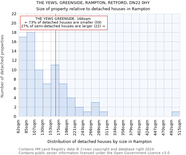 THE YEWS, GREENSIDE, RAMPTON, RETFORD, DN22 0HY: Size of property relative to detached houses in Rampton