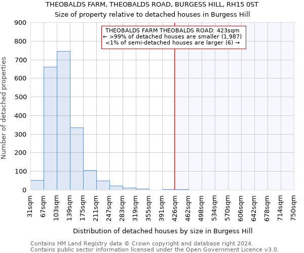 THEOBALDS FARM, THEOBALDS ROAD, BURGESS HILL, RH15 0ST: Size of property relative to detached houses in Burgess Hill