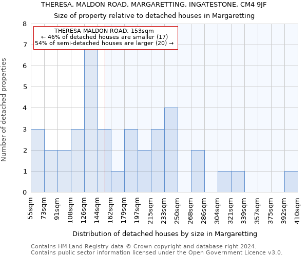 THERESA, MALDON ROAD, MARGARETTING, INGATESTONE, CM4 9JF: Size of property relative to detached houses in Margaretting