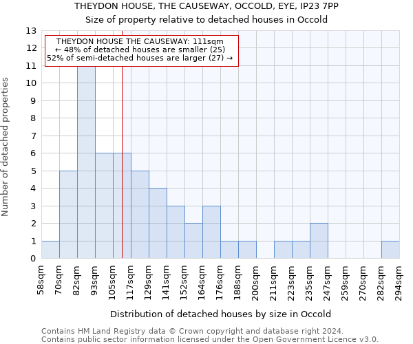 THEYDON HOUSE, THE CAUSEWAY, OCCOLD, EYE, IP23 7PP: Size of property relative to detached houses in Occold