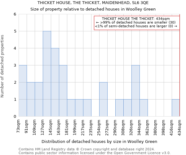 THICKET HOUSE, THE THICKET, MAIDENHEAD, SL6 3QE: Size of property relative to detached houses in Woolley Green