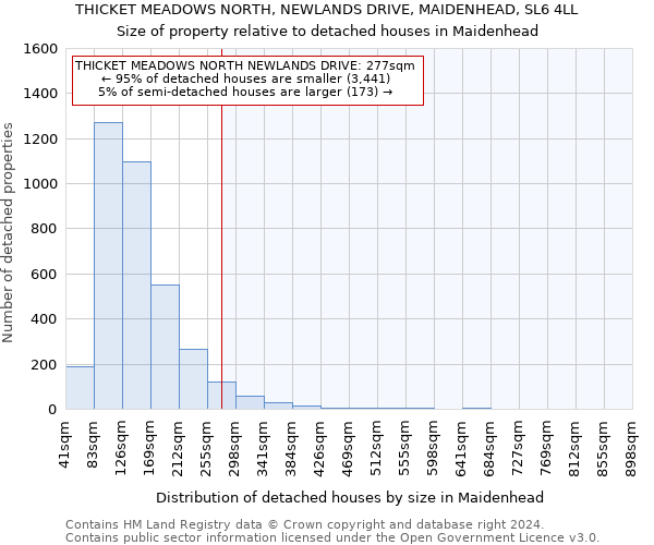 THICKET MEADOWS NORTH, NEWLANDS DRIVE, MAIDENHEAD, SL6 4LL: Size of property relative to detached houses in Maidenhead