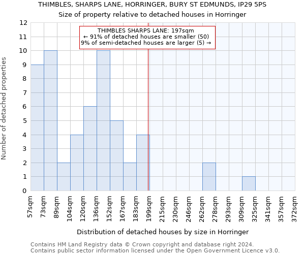 THIMBLES, SHARPS LANE, HORRINGER, BURY ST EDMUNDS, IP29 5PS: Size of property relative to detached houses in Horringer