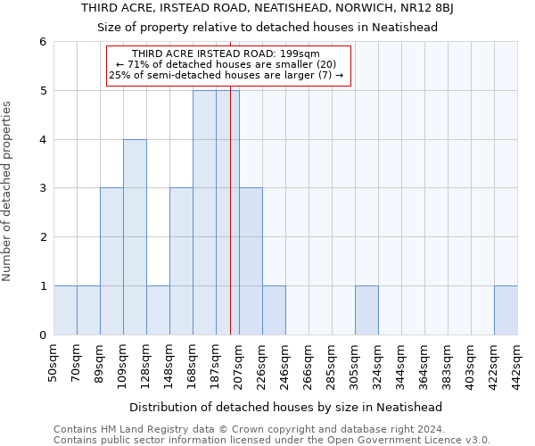 THIRD ACRE, IRSTEAD ROAD, NEATISHEAD, NORWICH, NR12 8BJ: Size of property relative to detached houses in Neatishead