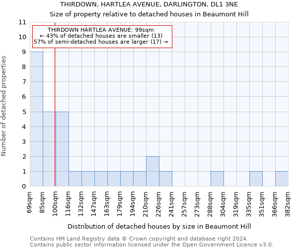 THIRDOWN, HARTLEA AVENUE, DARLINGTON, DL1 3NE: Size of property relative to detached houses in Beaumont Hill