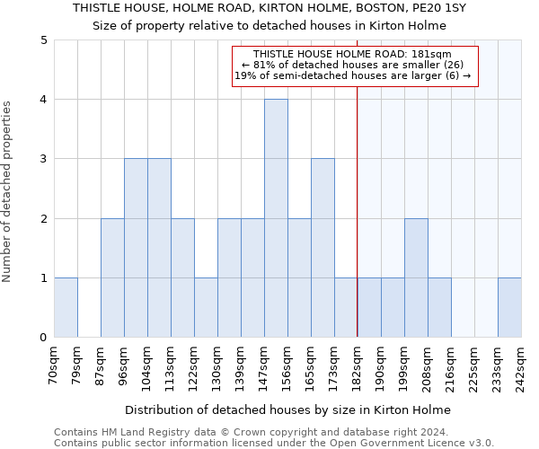 THISTLE HOUSE, HOLME ROAD, KIRTON HOLME, BOSTON, PE20 1SY: Size of property relative to detached houses in Kirton Holme