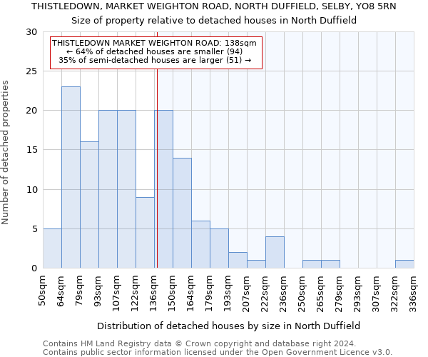 THISTLEDOWN, MARKET WEIGHTON ROAD, NORTH DUFFIELD, SELBY, YO8 5RN: Size of property relative to detached houses in North Duffield