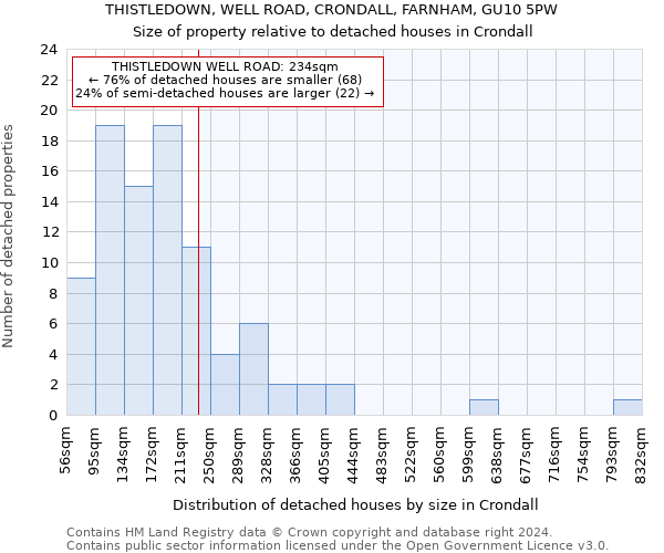 THISTLEDOWN, WELL ROAD, CRONDALL, FARNHAM, GU10 5PW: Size of property relative to detached houses in Crondall