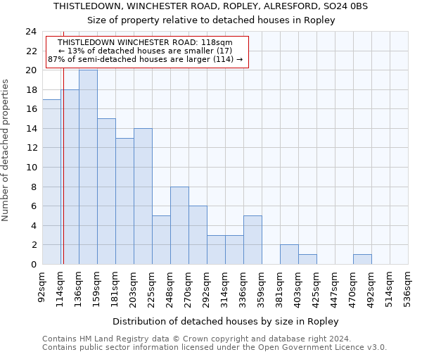 THISTLEDOWN, WINCHESTER ROAD, ROPLEY, ALRESFORD, SO24 0BS: Size of property relative to detached houses in Ropley