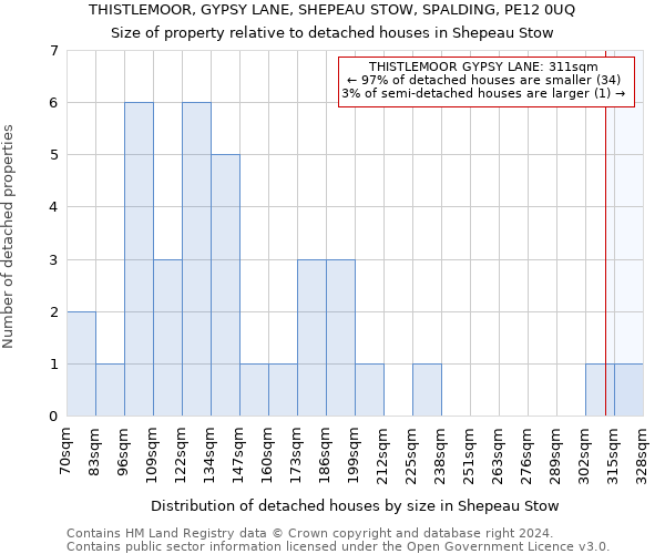 THISTLEMOOR, GYPSY LANE, SHEPEAU STOW, SPALDING, PE12 0UQ: Size of property relative to detached houses in Shepeau Stow