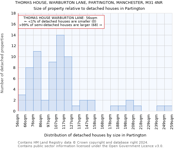 THOMAS HOUSE, WARBURTON LANE, PARTINGTON, MANCHESTER, M31 4NR: Size of property relative to detached houses in Partington