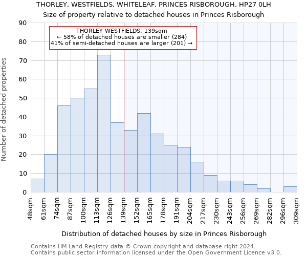 THORLEY, WESTFIELDS, WHITELEAF, PRINCES RISBOROUGH, HP27 0LH: Size of property relative to detached houses in Princes Risborough