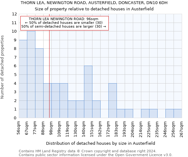 THORN LEA, NEWINGTON ROAD, AUSTERFIELD, DONCASTER, DN10 6DH: Size of property relative to detached houses in Austerfield