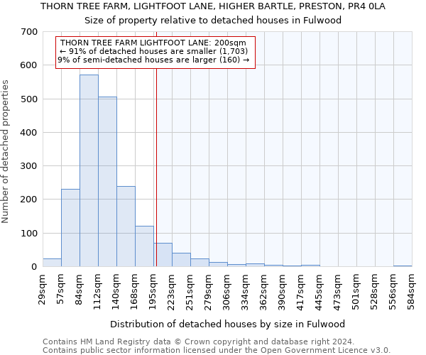 THORN TREE FARM, LIGHTFOOT LANE, HIGHER BARTLE, PRESTON, PR4 0LA: Size of property relative to detached houses in Fulwood