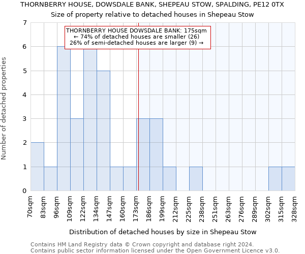 THORNBERRY HOUSE, DOWSDALE BANK, SHEPEAU STOW, SPALDING, PE12 0TX: Size of property relative to detached houses in Shepeau Stow