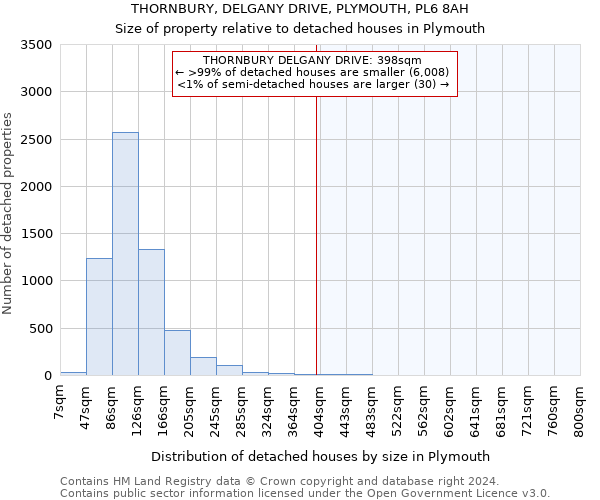 THORNBURY, DELGANY DRIVE, PLYMOUTH, PL6 8AH: Size of property relative to detached houses in Plymouth