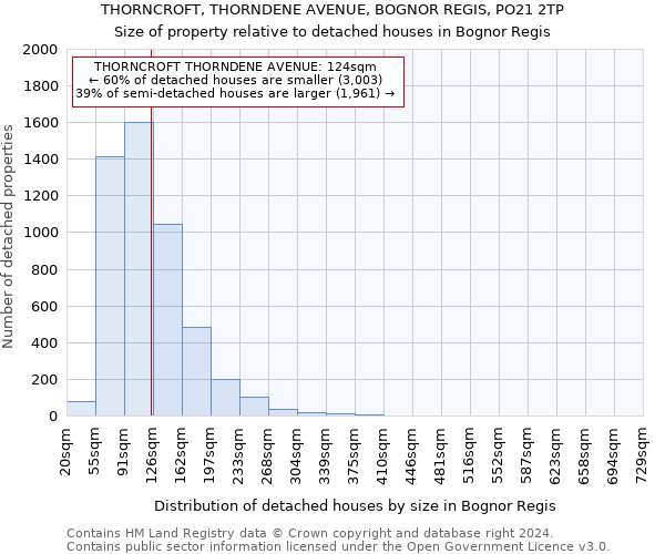 THORNCROFT, THORNDENE AVENUE, BOGNOR REGIS, PO21 2TP: Size of property relative to detached houses in Bognor Regis