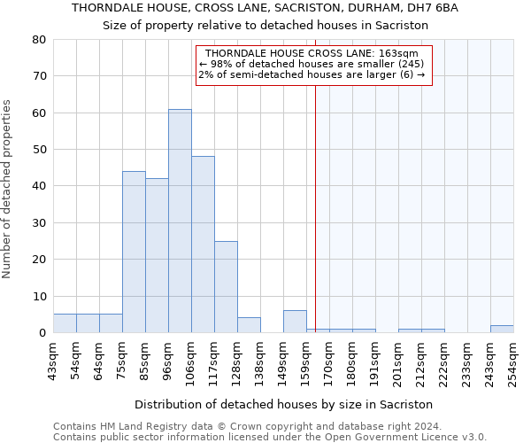 THORNDALE HOUSE, CROSS LANE, SACRISTON, DURHAM, DH7 6BA: Size of property relative to detached houses in Sacriston